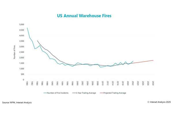 Report: Warehouse automation companies addressing fire risk
