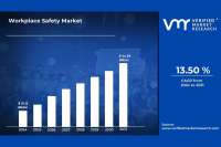 Workplace safety market expected to generate $44 billion by 2031