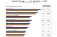 Study predicts industries where automation could reduce injuries