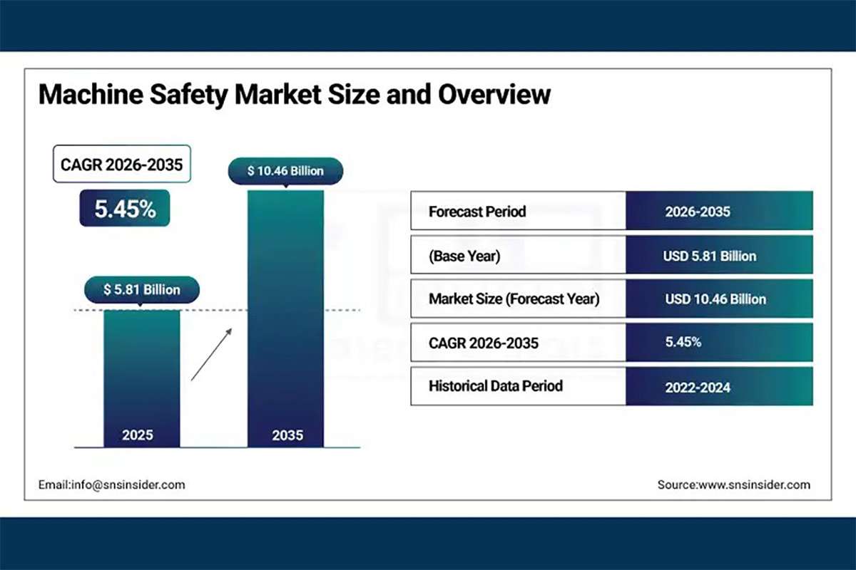 SNS Insider predicts global machine safety market to reach $10.4 billion by 2035